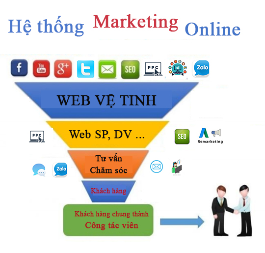 hệ thống marketing online