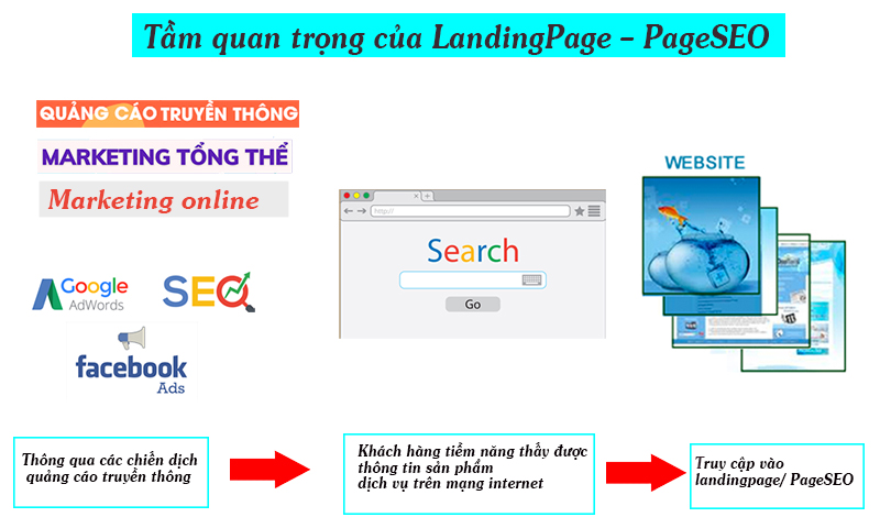 tầm quan trọng của langdingpage, page seo