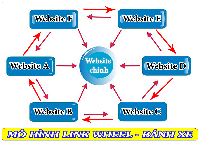 Link wheel là gì Bí kíp xây dựng mô hình tăng traffic và CTR
