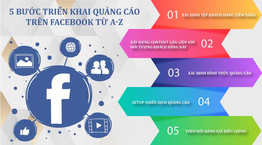 5 bước triển khai quảng cáo trên Facebook từ A-Z